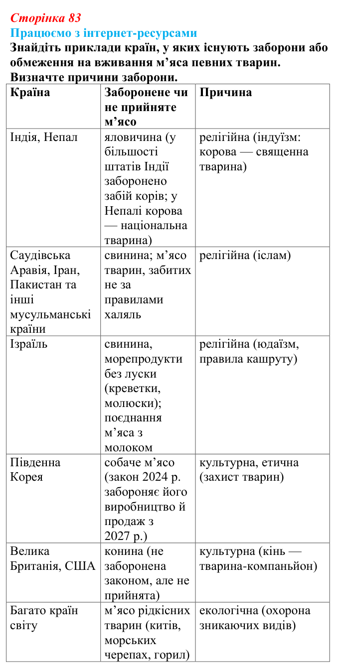 Відповідь до завдання «Працюємо з інтернет-ресурсами» § 10 (с. 83) з географії для 9 класу (Безуглий, 2026): Сільське...