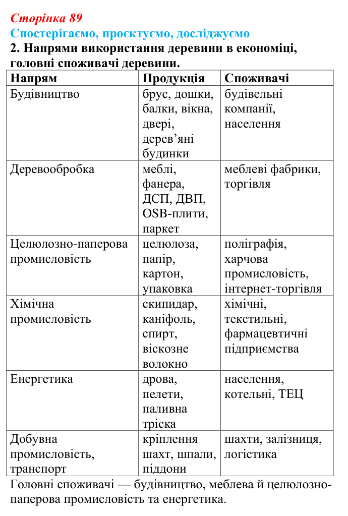 Відповідь до завдання 2 «Спостерігаємо, проєктуємо, досліджуємо» § 11 (с. 89) з географії для 9 класу (Безуглий, 2026)