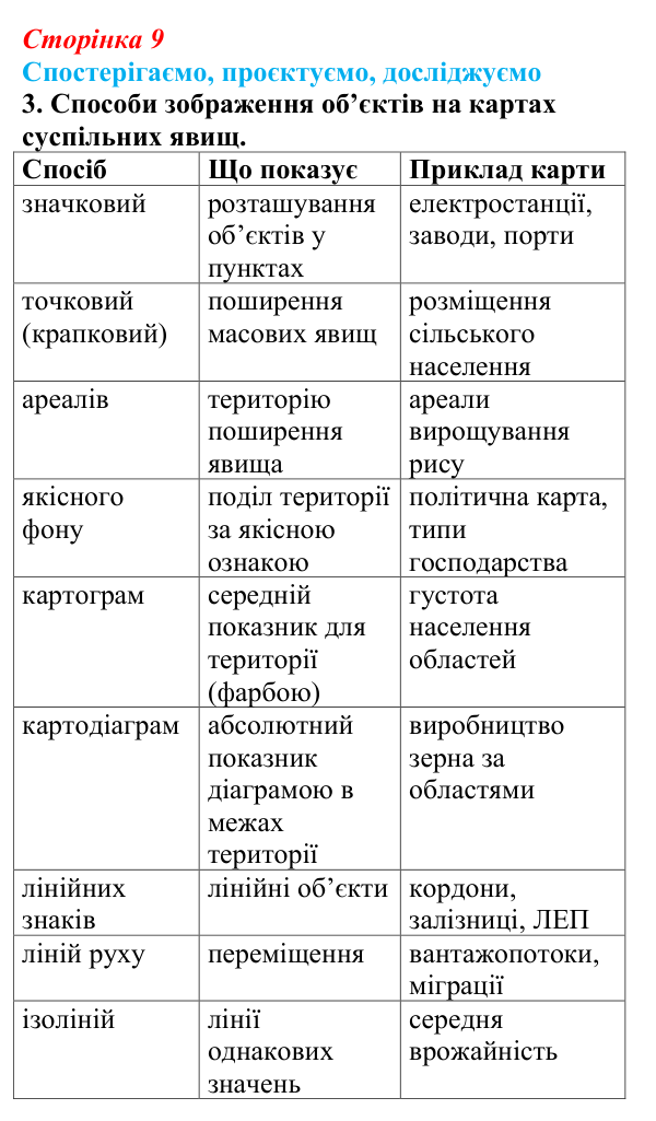 Відповідь до завдання 3 «Спостерігаємо, проєктуємо, досліджуємо» § 1 (с. 9) з географії для 9 класу (Безуглий, 2026)