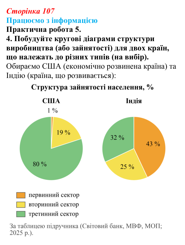 Відповідь до завдання 4 практичної роботи 5 § 15 (с. 107) з географії для 9 класу (Довгань, 2026): Типізація країн...