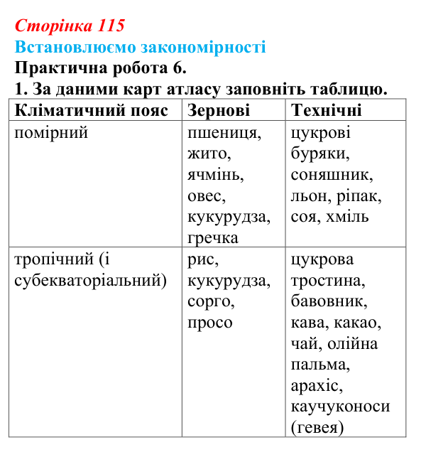 Відповідь до завдання 1 практичної роботи 6 § 16 (с. 115) з географії для 9 класу (Довгань, 2026): Сільське господарство...
