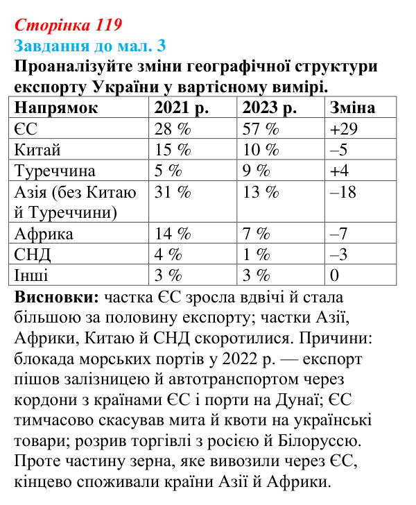 Відповідь до завдання до мал. 3 § 17 (с. 119) з географії для 9 класу (Довгань, 2026): Сільське господарство України