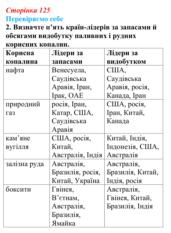 Відповідь до завдання 2 «Перевіряємо себе» § 18 (с. 125) з географії для 9 класу (Довгань, 2026): Добувна промисловість...