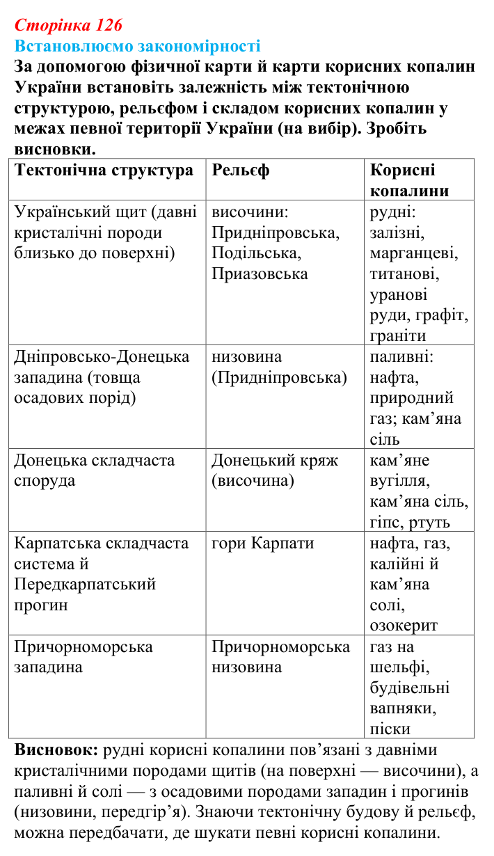Відповідь до завдання «Встановлюємо закономірності» § 18 (с. 126) з географії для 9 класу (Довгань, 2026): Добувна...