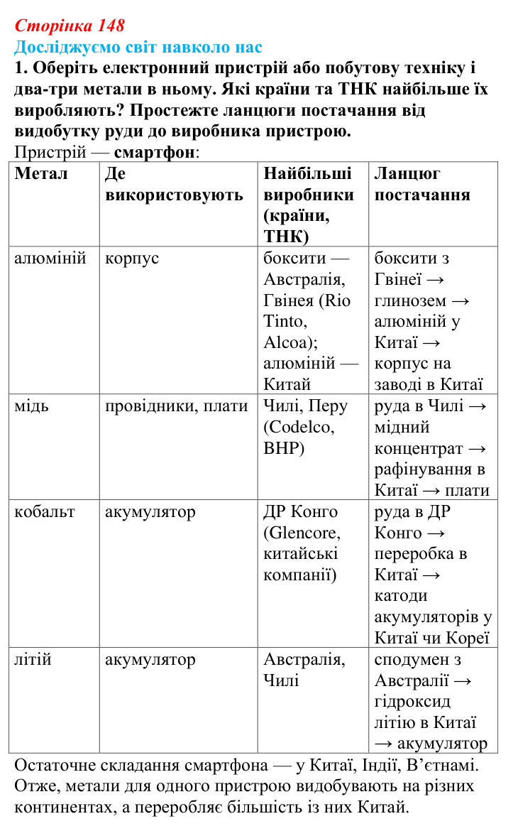 Відповідь до завдання 1 «Досліджуємо світ навколо нас» § 21 (с. 148) з географії для 9 класу (Довгань, 2026): Металургійне...