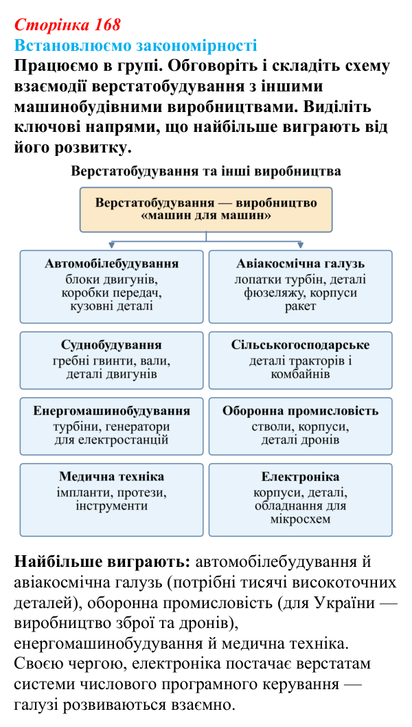 Відповідь до завдання «Встановлюємо закономірності» § 24 (с. 168) з географії для 9 класу (Довгань, 2026): Провідні...