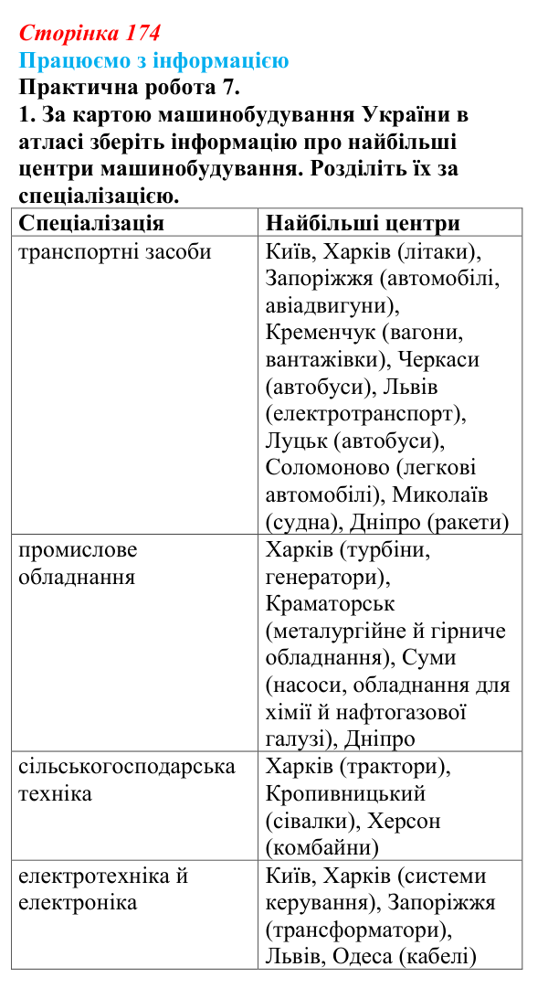 Відповідь до завдання 1 практичної роботи 7 § 25 (с. 174) з географії для 9 класу (Довгань, 2026): Машинобудування України...