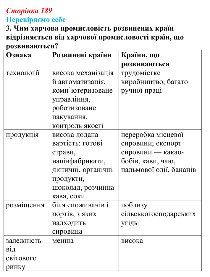 Відповідь до завдання 3 «Перевіряємо себе» § 27 (с. 189) з географії для 9 класу (Довгань, 2026): Виробництво харчових...
