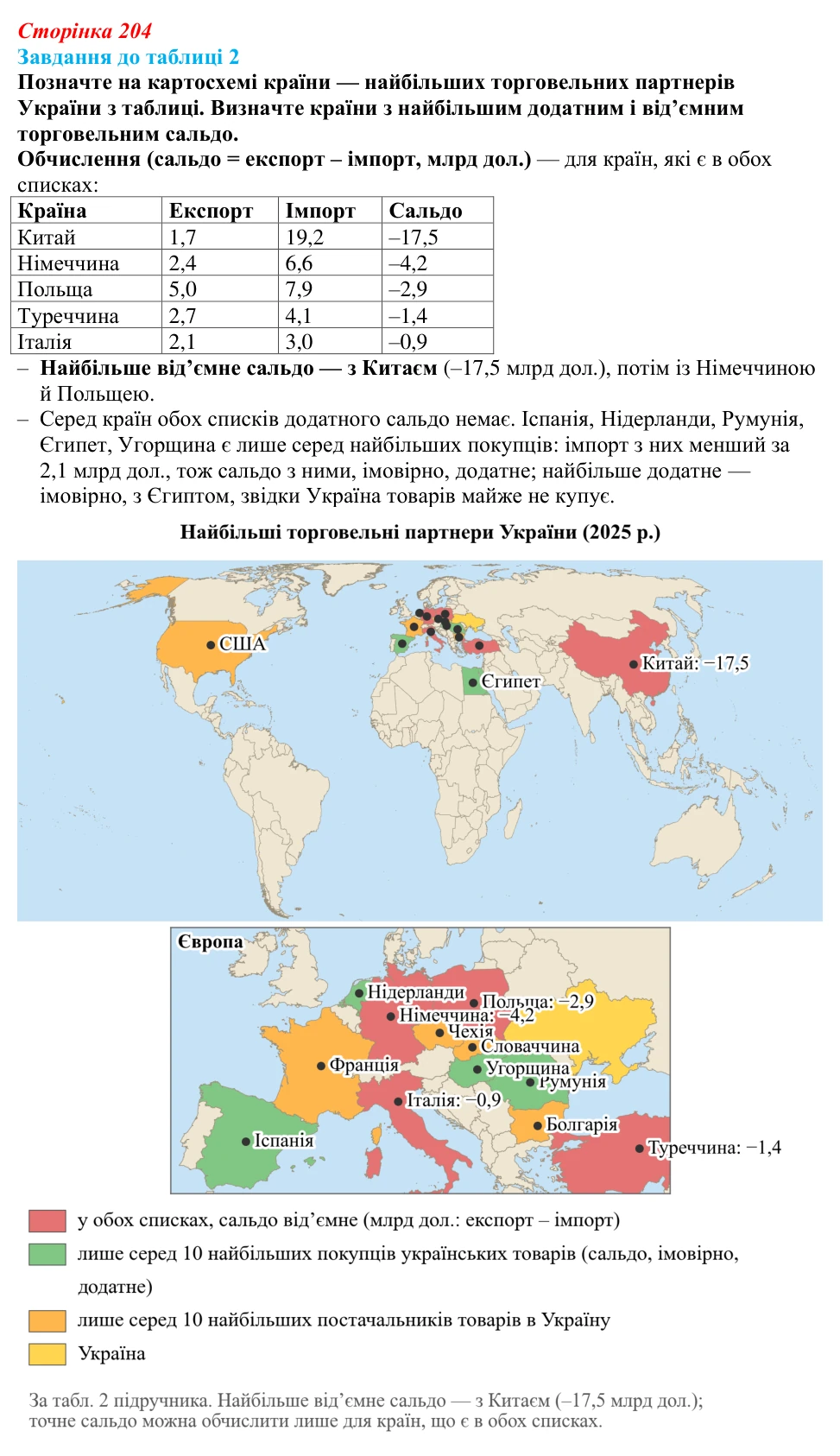 Відповідь до завдання до табл. 2 § 29 (с. 204) з географії для 9 класу (Довгань, 2026): Торгівля
