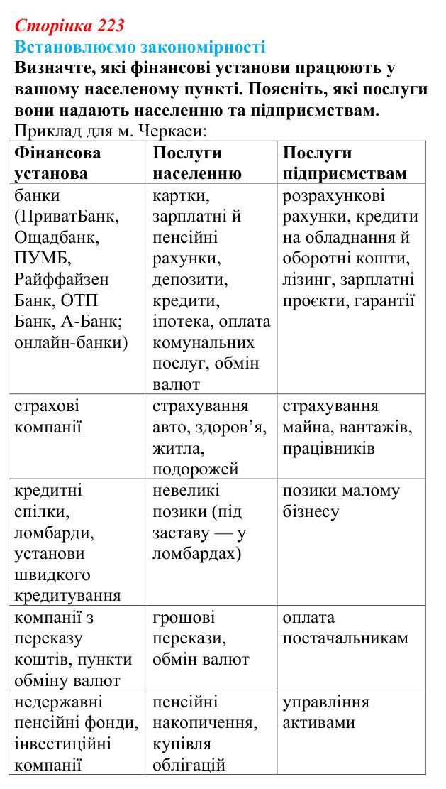 Відповідь до завдання «Встановлюємо закономірності» § 32 (с. 223) з географії для 9 класу (Довгань, 2026): Фінансові послуги
