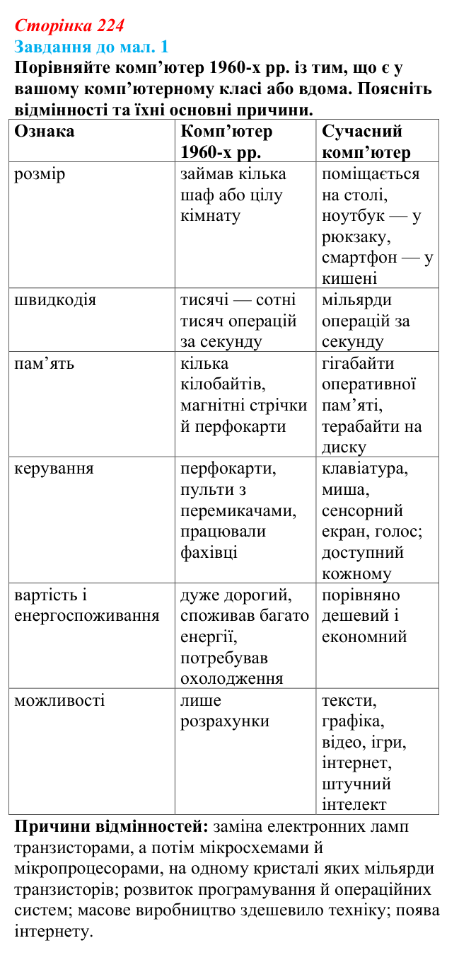 Відповідь до завдання до мал. 1 § 33 (с. 224) з географії для 9 класу (Довгань, 2026): Комп’ютерне програмування