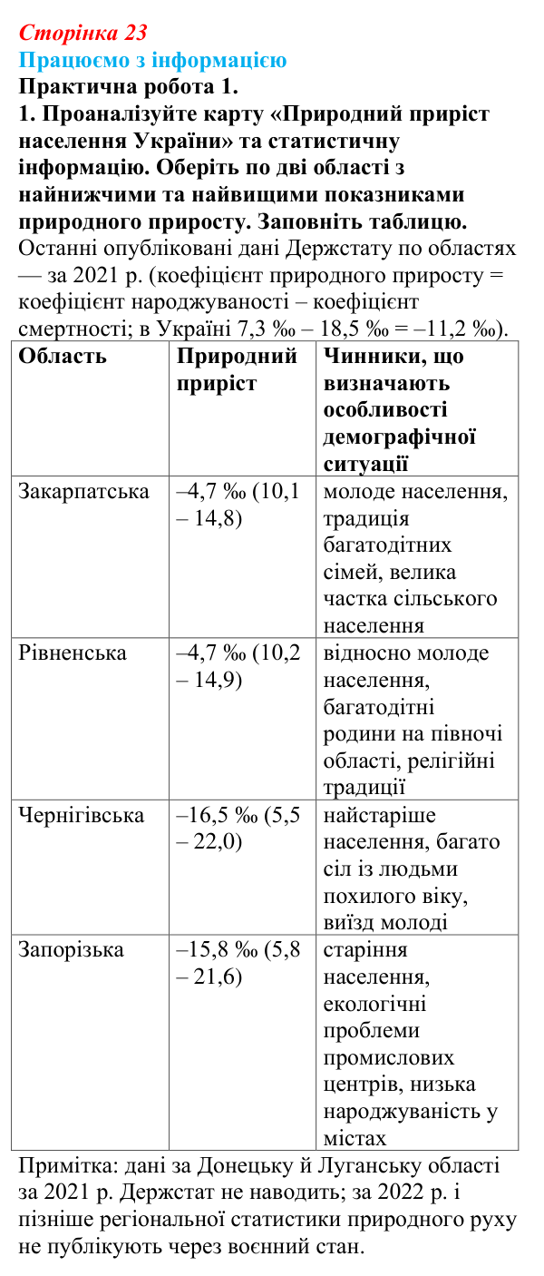 Відповідь до завдання 1 практичної роботи 1 § 3 (с. 23) з географії для 9 класу (Довгань, 2026): Кількість населення...