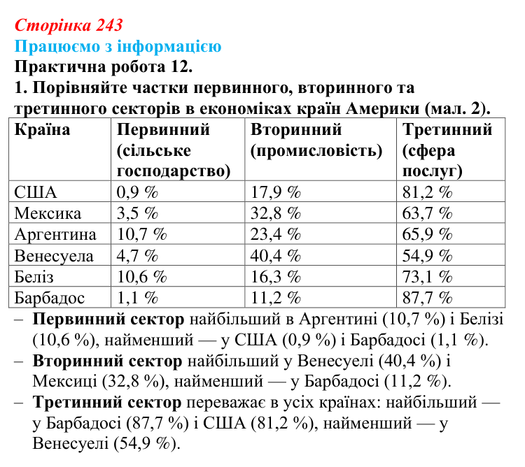 Відповідь до завдання 1 практичної роботи 12 § 35 (с. 243) з географії для 9 класу (Довгань, 2026): Загальна...