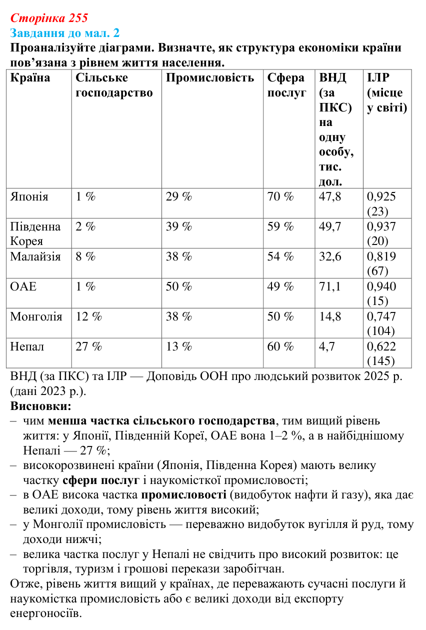 Відповідь до завдання до мал. 2 § 37 (с. 255) з географії для 9 класу (Довгань, 2026): Загальна характеристика Азії