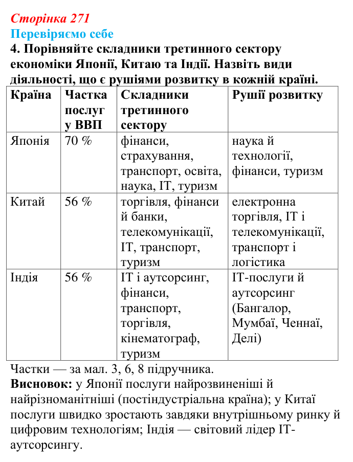 Відповідь до завдання 4 «Перевіряємо себе» § 38 (с. 271) з географії для 9 класу (Довгань, 2026): Країни Азії