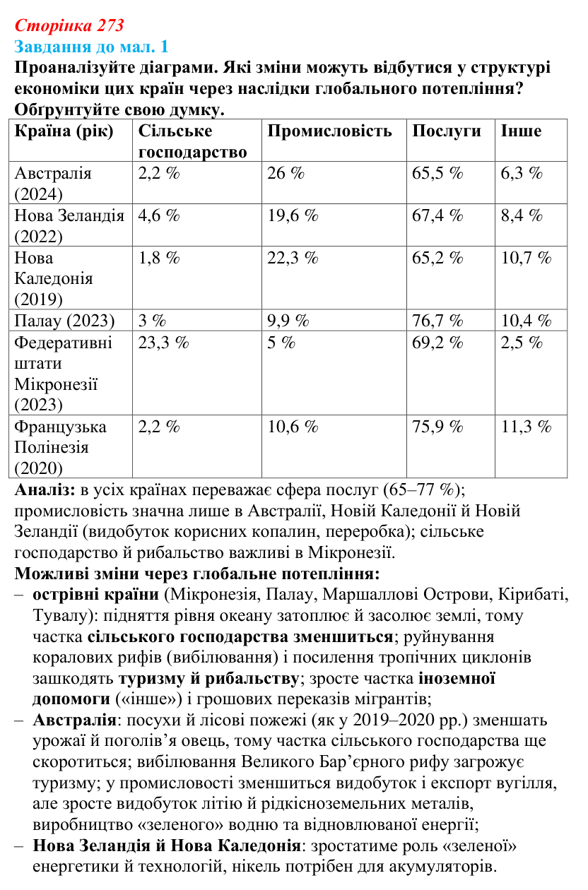 Відповідь до завдання до мал. 1 § 39 (с. 273) з географії для 9 класу (Довгань, 2026): Загальна характеристика регіону...