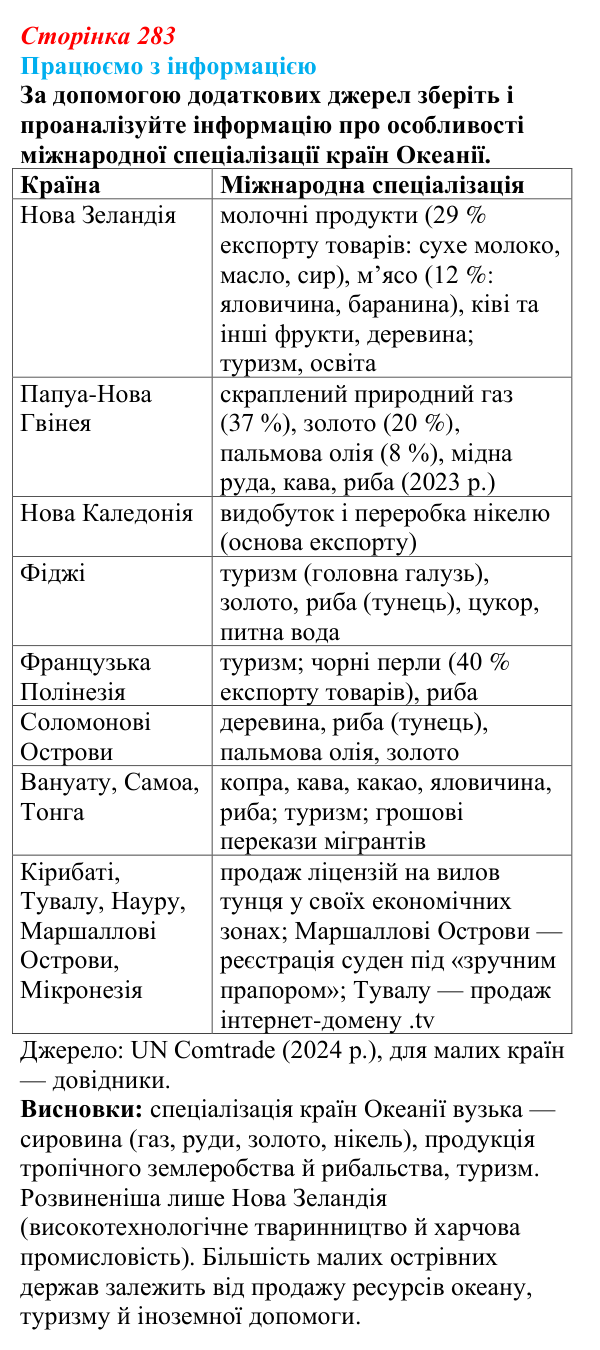 Відповідь до завдання «Працюємо з інформацією» § 40 (с. 283) з географії для 9 класу (Довгань, 2026): Країни регіону...