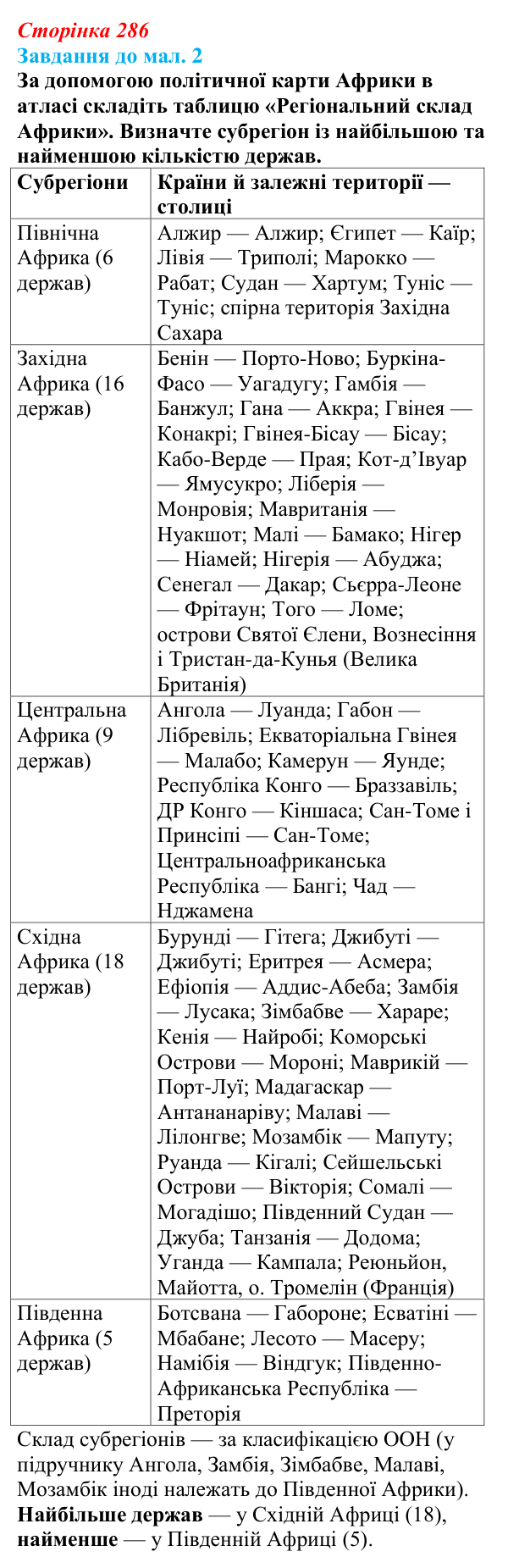 Відповідь до завдання до мал. 2 § 41 (с. 286) з географії для 9 класу (Довгань, 2026): Загальна характеристика Африки