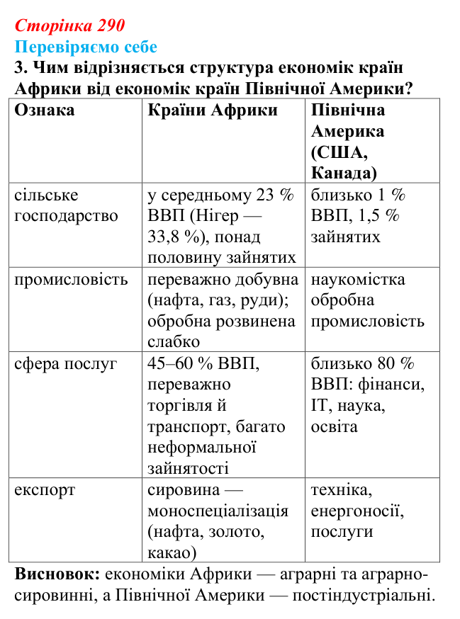 Відповідь до завдання 3 «Перевіряємо себе» § 41 (с. 290) з географії для 9 класу (Довгань, 2026): Загальна характеристика...