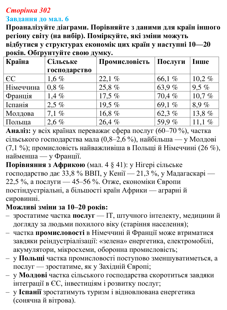 Відповідь до завдання до мал. 6 § 43 (с. 302) з географії для 9 класу (Довгань, 2026): Загальна характеристика Європи