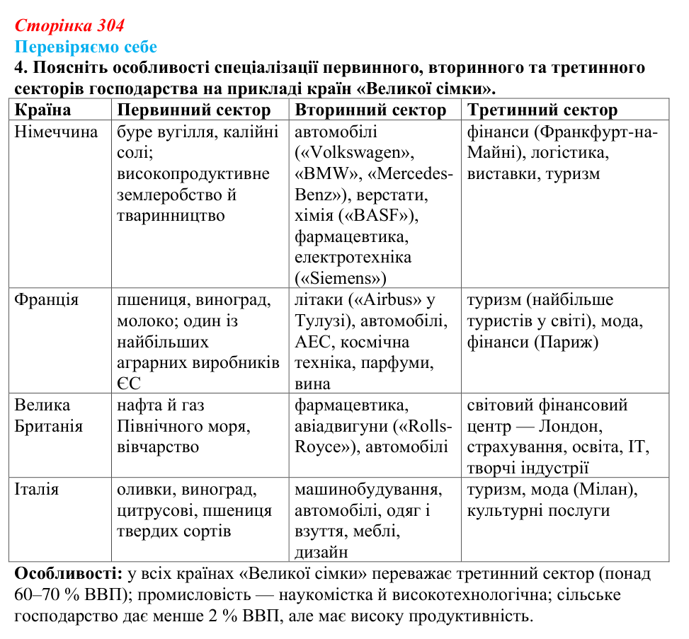 Відповідь до завдання 4 «Перевіряємо себе» § 43 (с. 304) з географії для 9 класу (Довгань, 2026): Загальна характеристика...