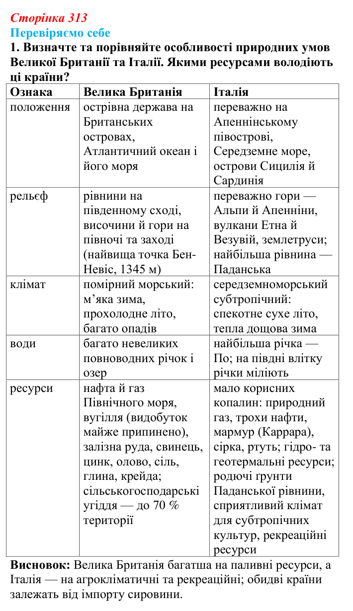 Відповідь до завдання 1 «Перевіряємо себе» § 44 (с. 313) з географії для 9 класу (Довгань, 2026): Країни Європи