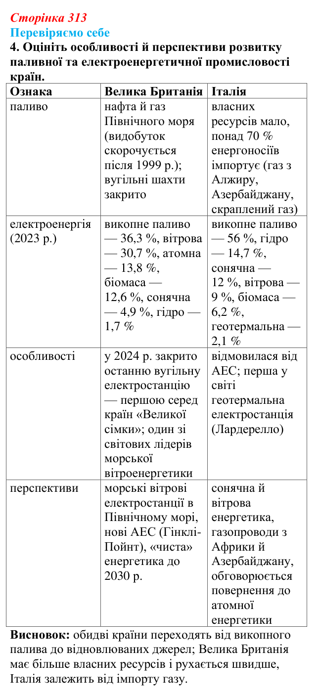 Відповідь до завдання 4 «Перевіряємо себе» § 44 (с. 313) з географії для 9 класу (Довгань, 2026): Країни Європи