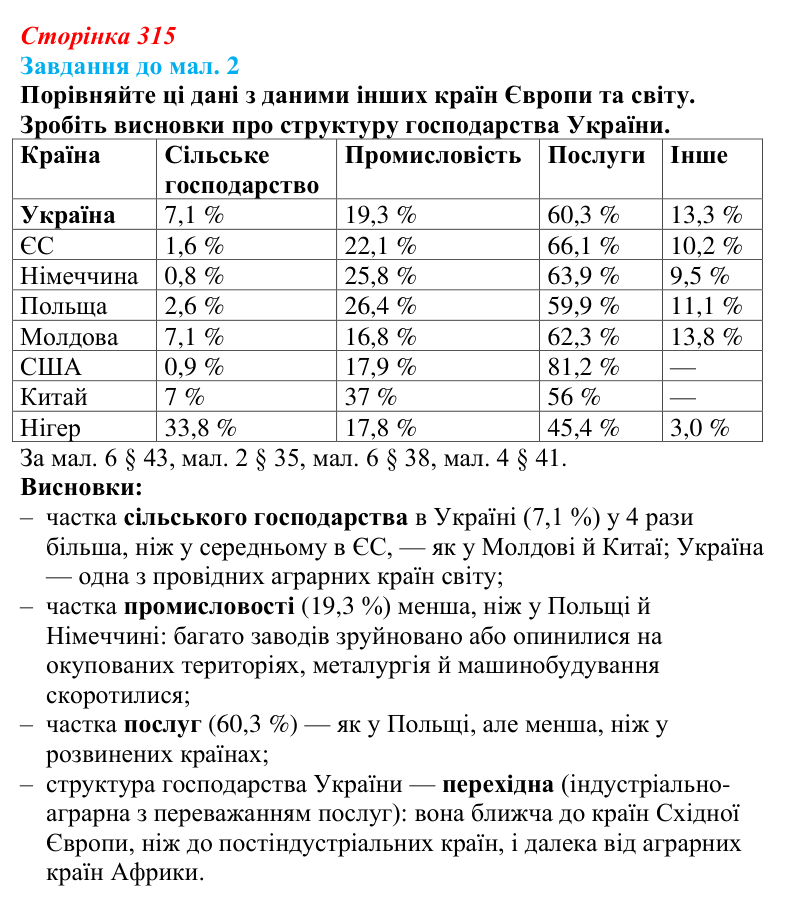 Відповідь до завдання до мал. 2 § 45 (с. 315) з географії для 9 класу (Довгань, 2026): Україна: сучасні ознаки суспільства...