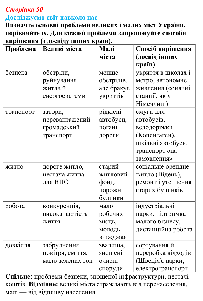 Відповідь до завдання «Досліджуємо світ навколо нас» § 7 (с. 50) з географії для 9 класу (Довгань, 2026): Функції міст...