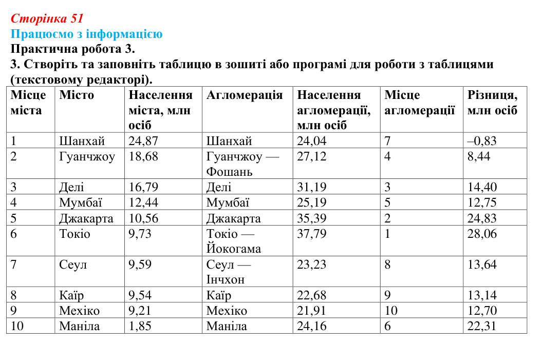 Відповідь до завдання 3 практичної роботи 3 § 7 (с. 51) з географії для 9 класу (Довгань, 2026): Функції міст. Урбанізація