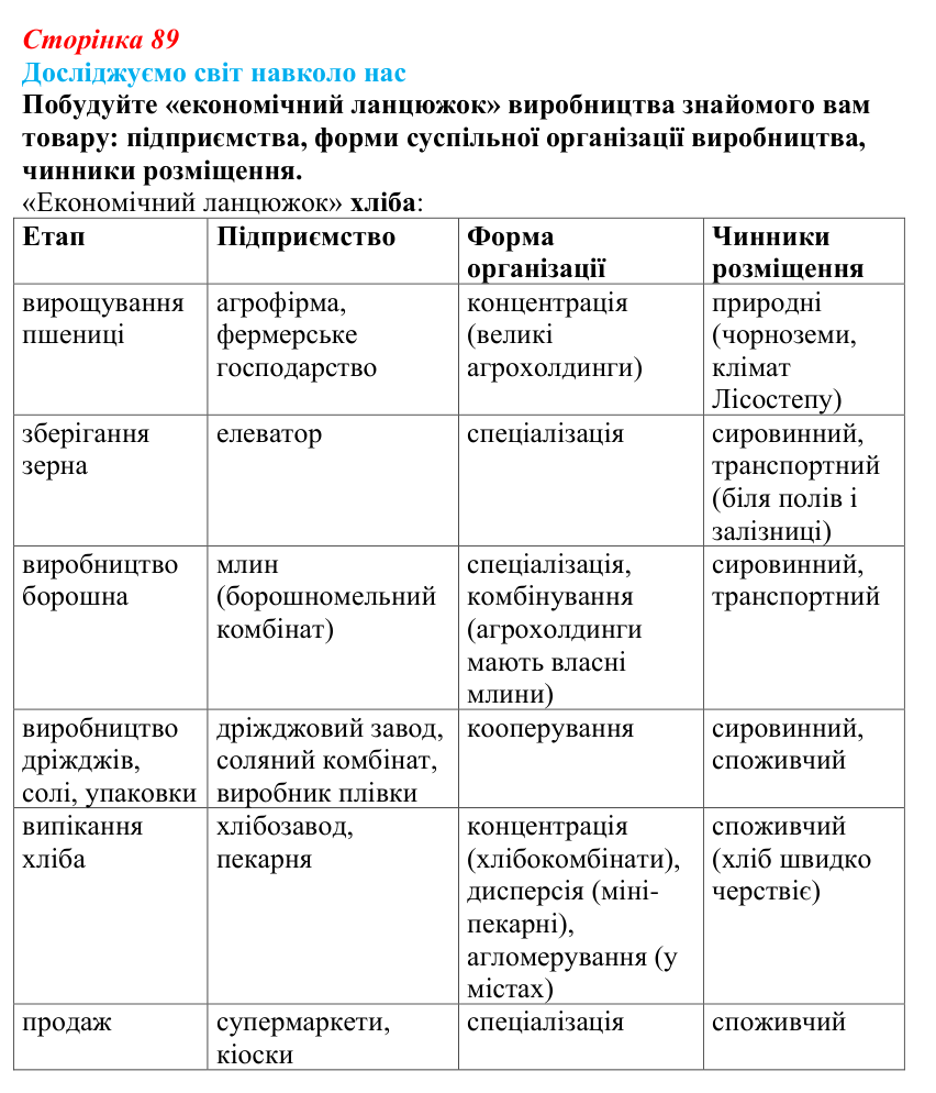 Відповідь до завдання «Досліджуємо світ навколо нас» § 12 (с. 89) з географії для 9 класу (Довгань, 2026): Чинники...