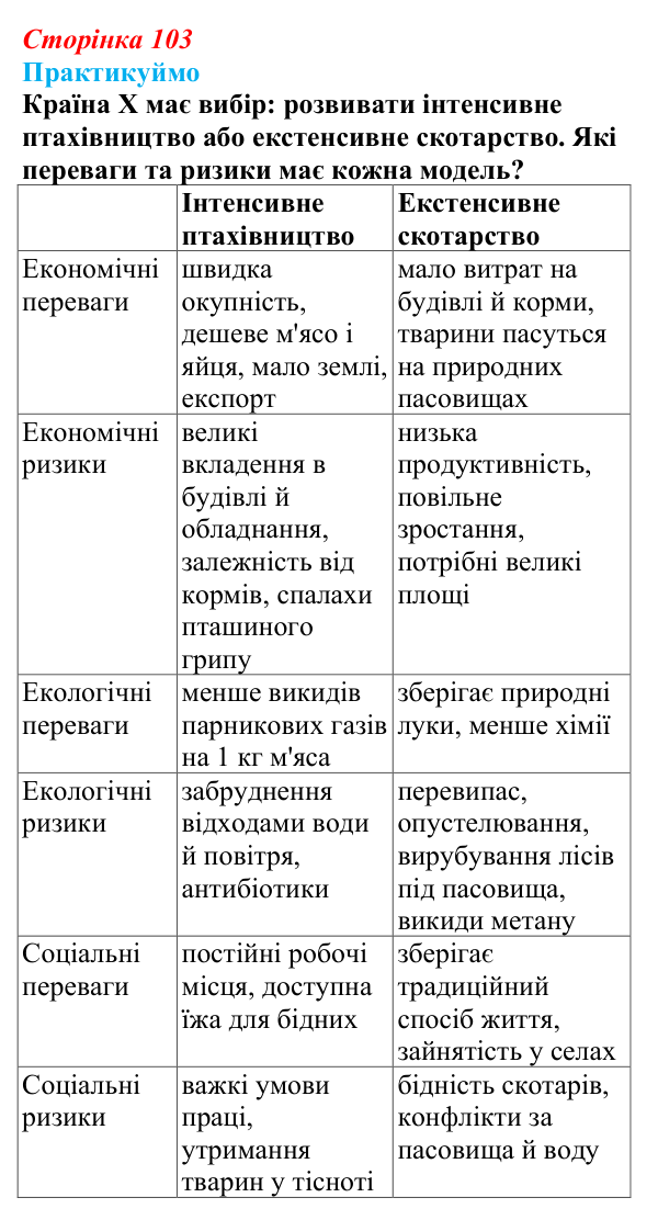 Відповідь до завдання 2 «Практикуймо» § 14—16 (с. 103) з географії для 9 класу (Запотоцький, 2026): Рослинництво...