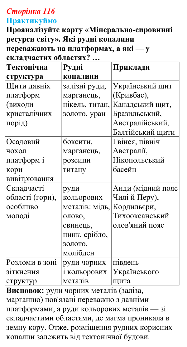 Відповідь до завдання 1 «Практикуймо» § 18 (с. 116) з географії для 9 класу (Запотоцький, 2026): Видобувна промисловість...