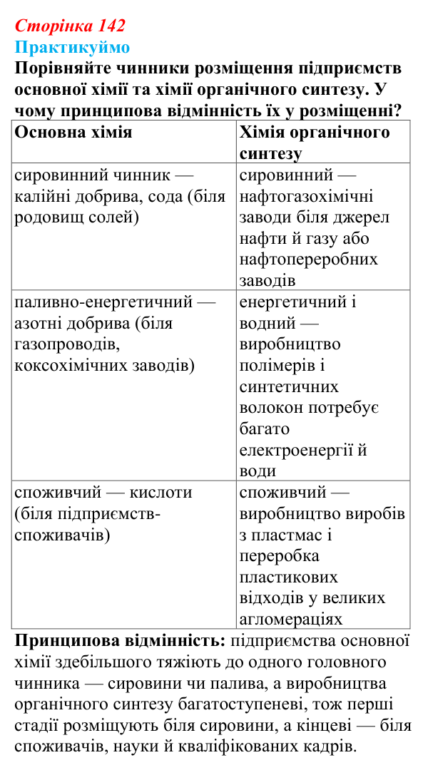 Відповідь до завдання 1 «Практикуймо» § 21 (с. 142) з географії для 9 класу (Запотоцький, 2026): Хімічне виробництво...