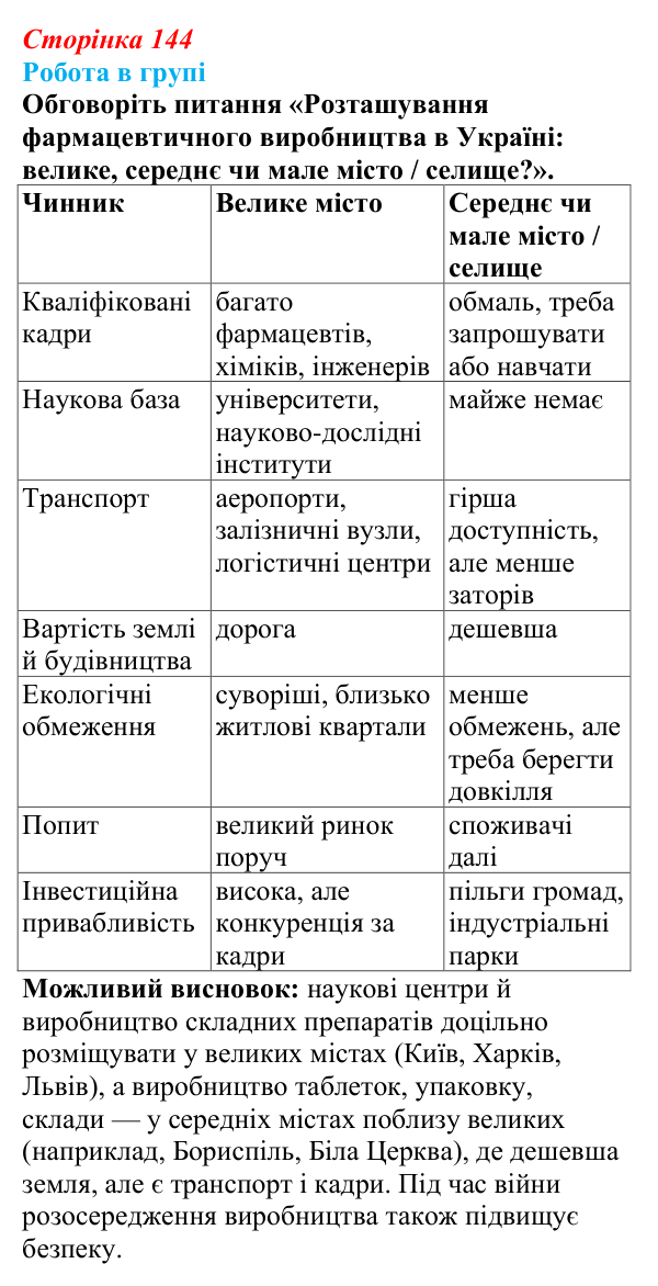 Відповідь до завдання «Робота в групі» § 21 (с. 144) з географії для 9 класу (Запотоцький, 2026): Хімічне виробництво...