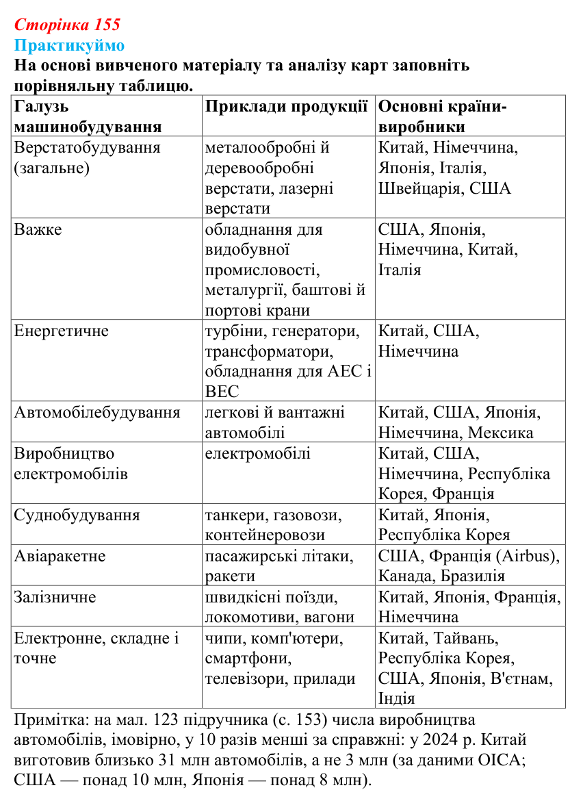 Відповідь до завдання 1 «Практикуймо» § 22 (с. 155) з географії для 9 класу (Запотоцький, 2026): Виробництво машин...