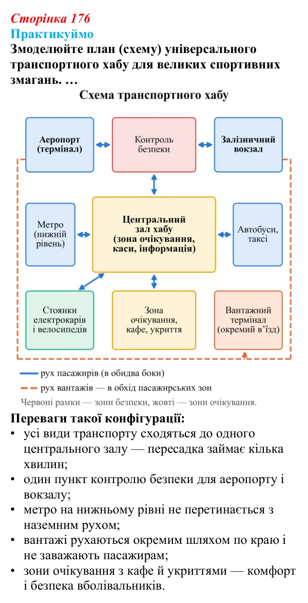 Відповідь до завдання 1 «Практикуймо» § 25 (с. 176) з географії для 9 класу (Запотоцький, 2026): Транспорт