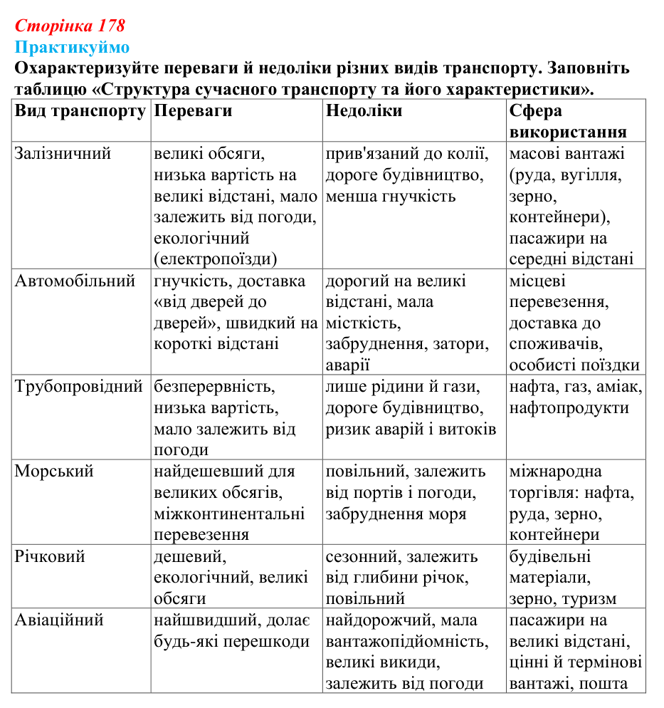 Відповідь до завдання 1 «Практикуймо» § 25 (с. 178) з географії для 9 класу (Запотоцький, 2026): Транспорт