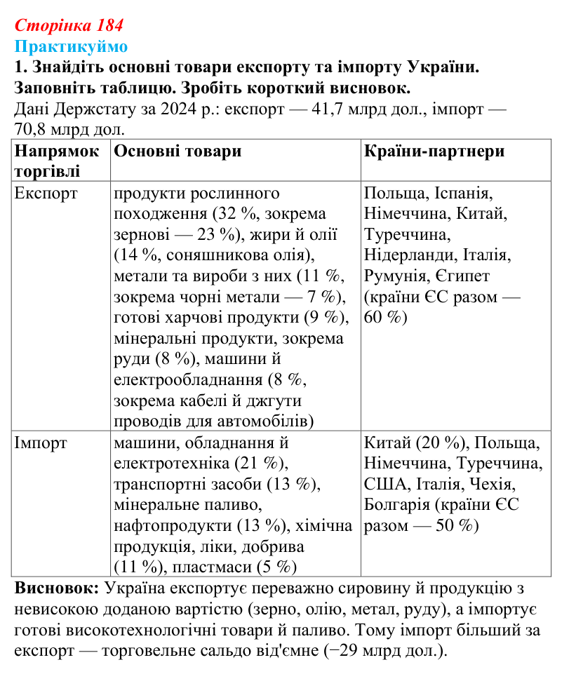 Відповідь до завдання 1 «Практикуймо» § 26 (с. 184) з географії для 9 класу (Запотоцький, 2026): Торгівля