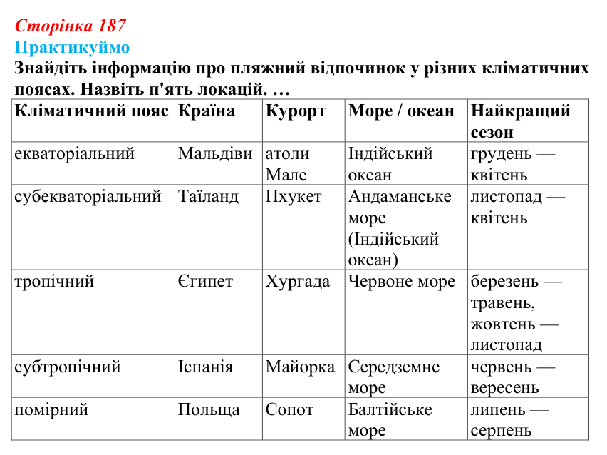 Відповідь до завдання 1 «Практикуймо» § 27 (с. 187) з географії для 9 класу (Запотоцький, 2026): Туризм