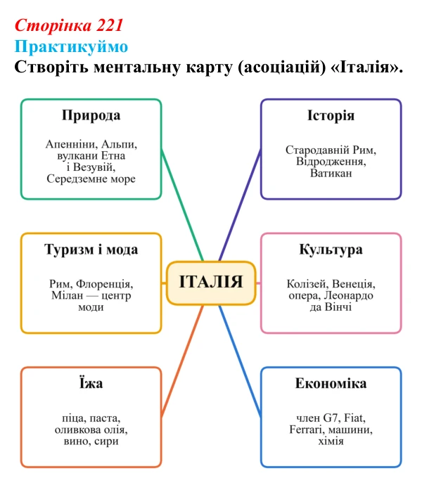 Відповідь до завдання 1 «Практикуймо» § 33—34 (с. 221) з географії для 9 класу (Запотоцький, 2026): Південна та Східна Європа