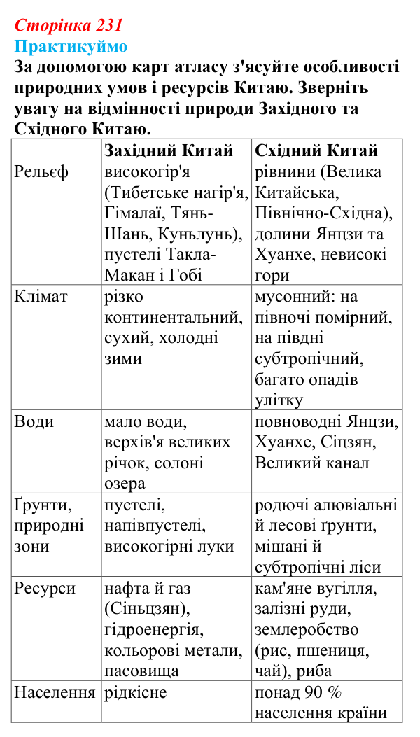 Відповідь до завдання 2 «Практикуймо» § 36—37 (с. 231) з географії для 9 класу (Запотоцький, 2026): Східна Азія