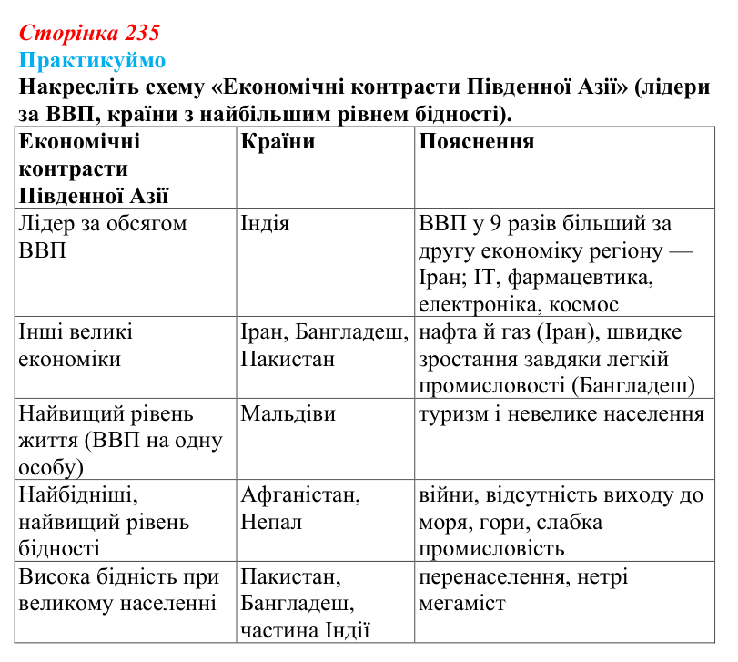 Відповідь до завдання 1 «Практикуймо» § 38 (с. 235) з географії для 9 класу (Запотоцький, 2026): Південна...