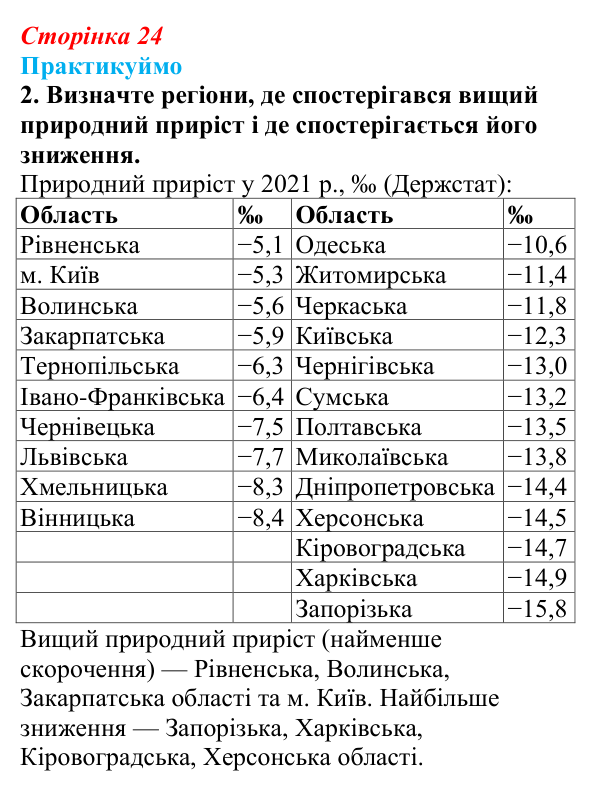Відповідь до завдання 2 «Практикуймо» § 3 (с. 24) з географії для 9 класу (Запотоцький, 2026): Кількість та природне...