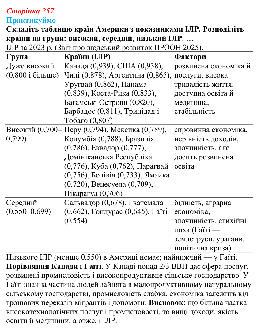 Відповідь до завдання 1 «Практикуймо» § 42—43 (с. 257) з географії для 9 класу (Запотоцький, 2026): Латинська Америка...