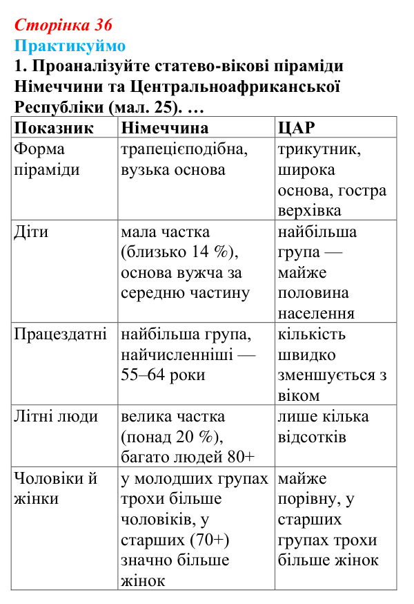 Відповідь до завдання 1 до мал. 25 «Практикуймо» § 5 (с. 36) з географії для 9 класу (Запотоцький, 2026): Статево-віковий...