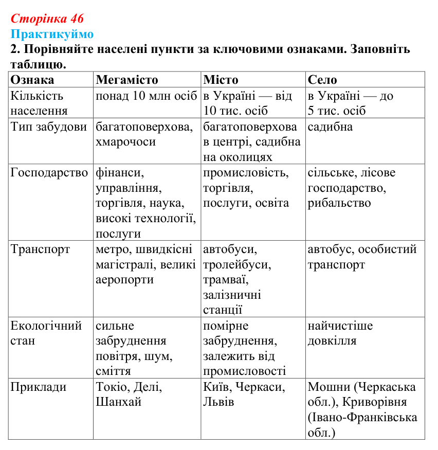Відповідь до завдання 2 «Практикуймо» § 7 (с. 46) з географії для 9 класу (Запотоцький, 2026): Розміщення населення. Типи...