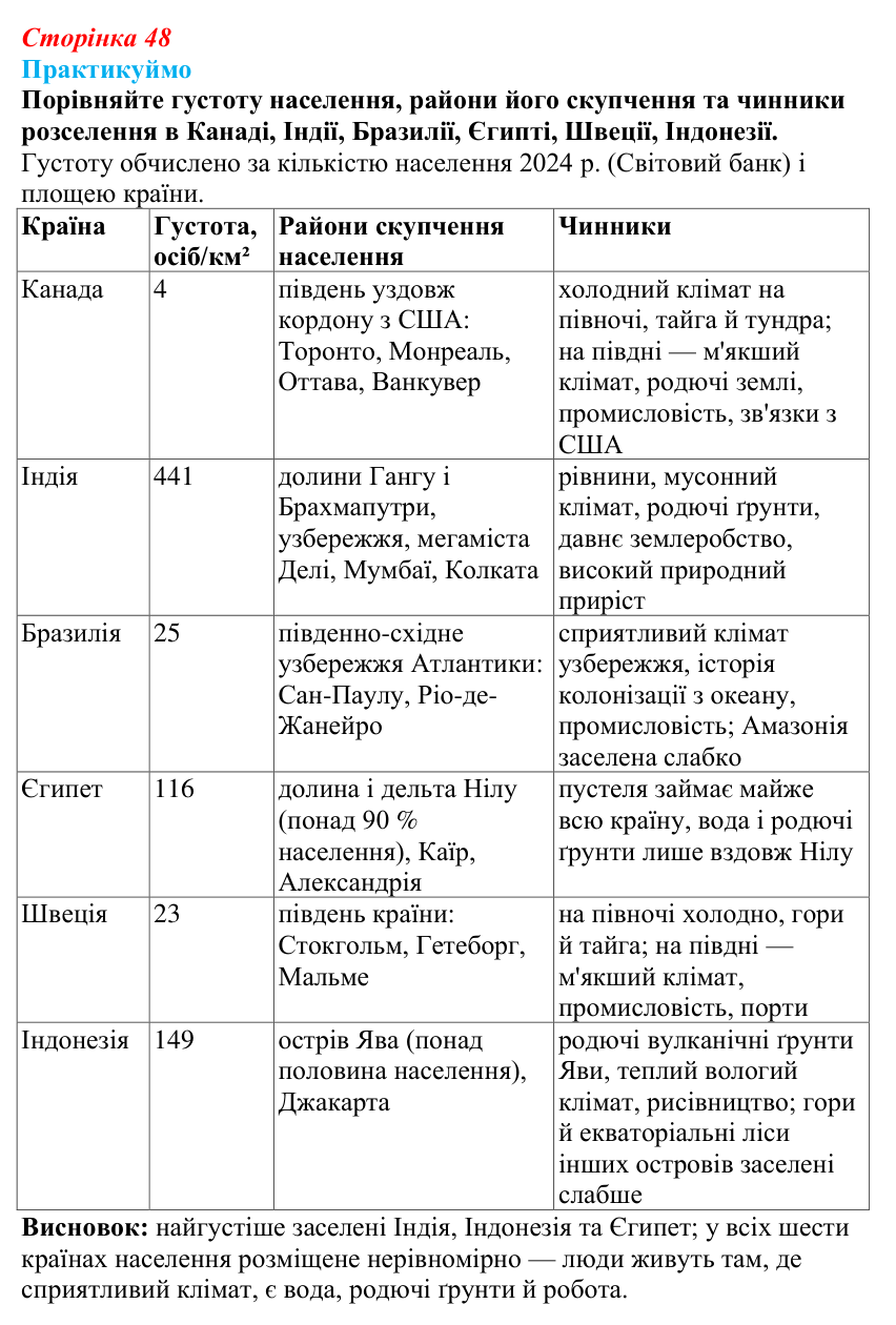 Відповідь до завдання 1 «Практикуймо» § 7 (с. 48) з географії для 9 класу (Запотоцький, 2026): Розміщення населення. Типи...