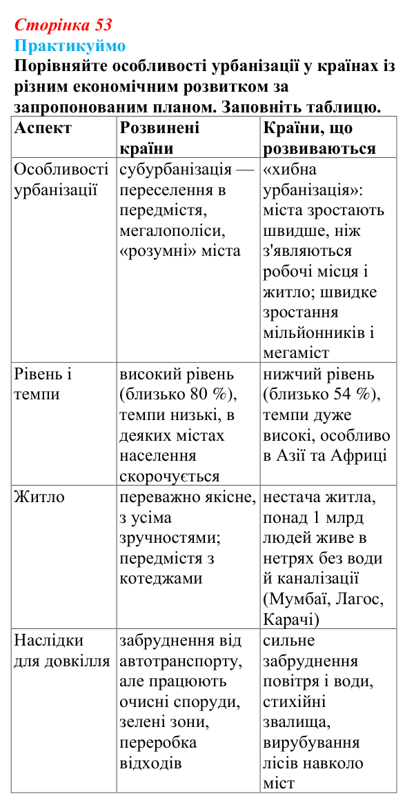 Відповідь до завдання 1 «Практикуймо» § 8 (с. 53) з географії для 9 класу (Запотоцький, 2026): Урбанізація