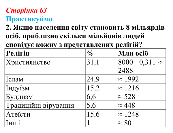 Відповідь до завдання 2 «Практикуймо» § 10 (с. 63) з географії для 9 класу (Запотоцький, 2026): Географія релігій